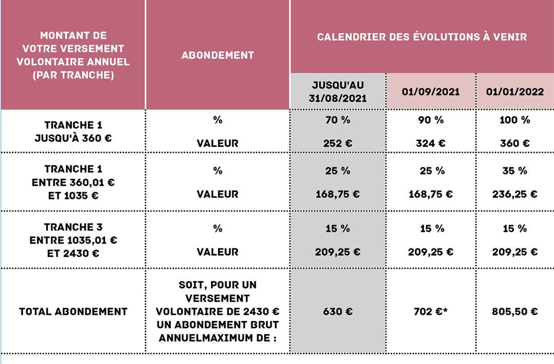 Augmentation de l’abondement sur vos versements au PEE Spot Magazine